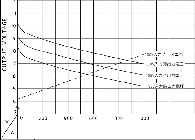 トランス式非安定化ACアダプタのの出力電圧特性の一例（定格 6V 1000mA）