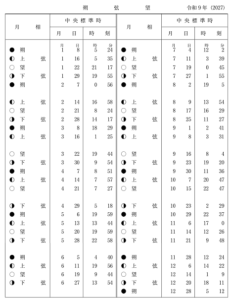 令和9年(2027)暦要綱 朔弦望